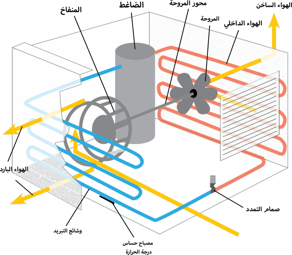 كيفية عمل المكيفات الهوائية